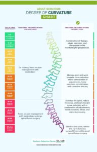 Scoliosis Degrees Of Curvature Chart