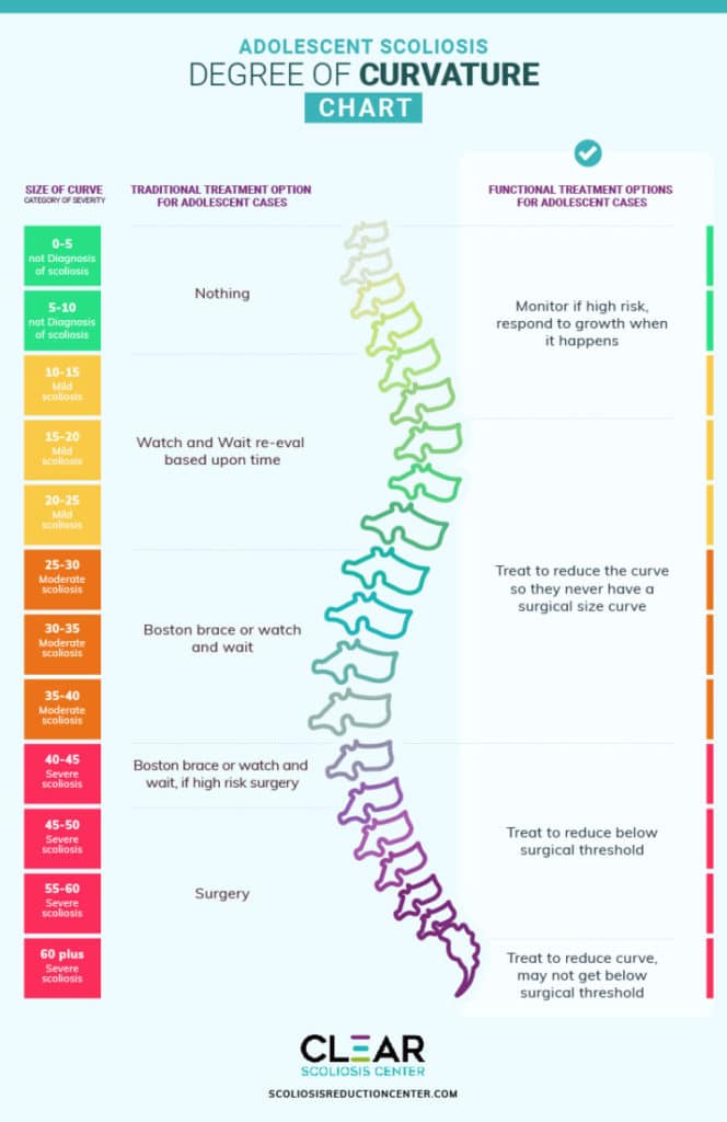 Scoliosis Degrees of Curvature Chart