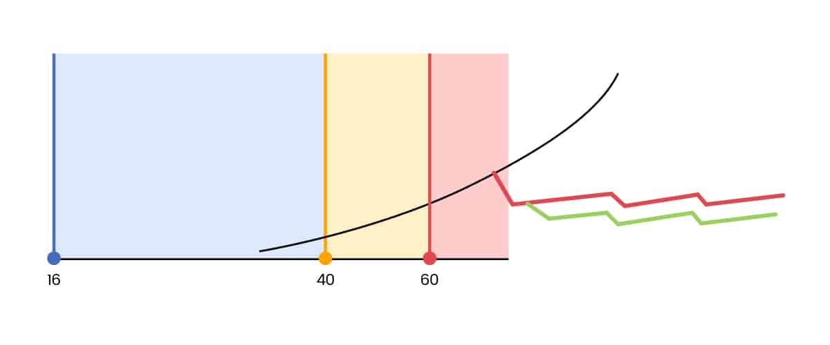 Alternate Progression Model for Adult Onset Scoliosis